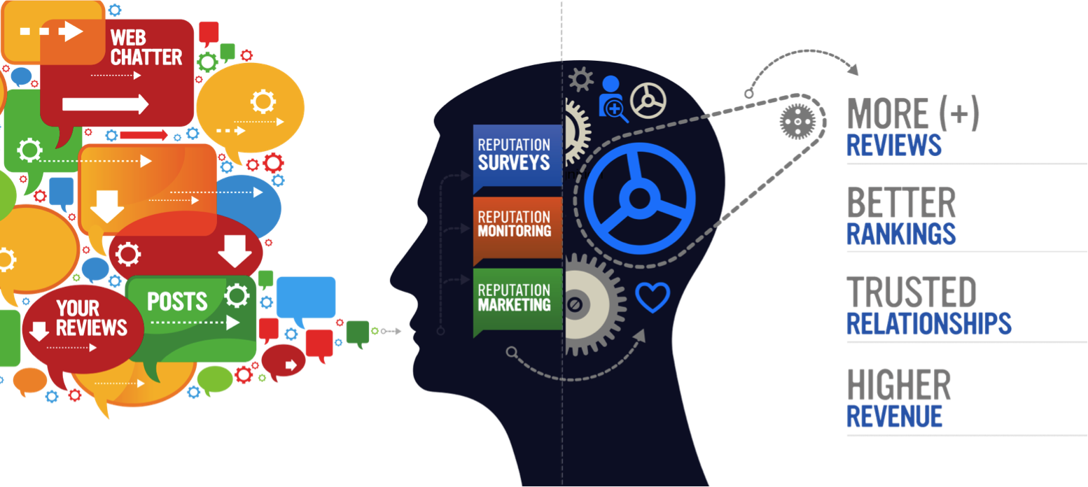 What is an online reputation management strategy